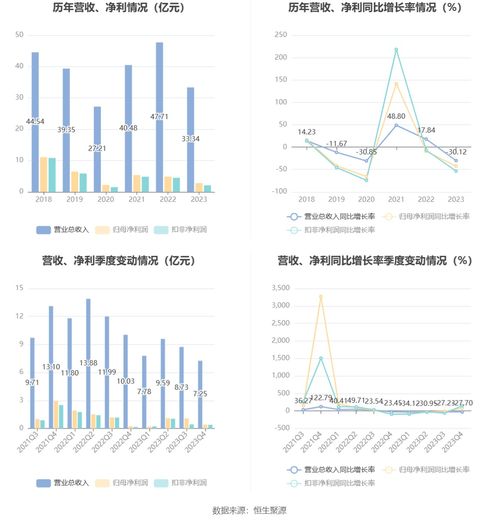 三美股份 2023年净利润同比下降42.41 拟10派2.3元