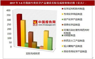 2017年1 5月我国专用化学产品制造实际完成投资情况分析